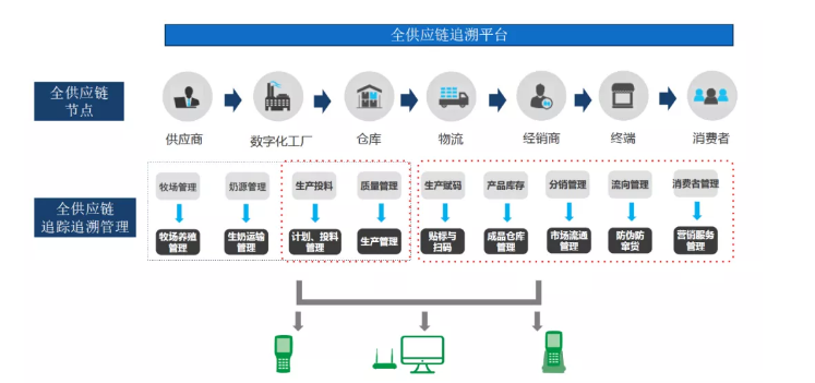 乳品企业在产品追溯管理中的困惑要怎么解决一