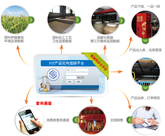 传统促销管理模式投入高,监管困难,成本流失严重,无法收集消费者信息。防伪,防窜货,促销活动不具联动机制,重复投入大,功效较弱