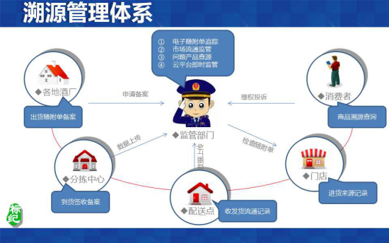 通过以二维码为产品ID、进行产线技术改造,实现一物一码。 将原有的按订单生产,升级为均衡生产,解决企业忙闲不均衡的问题,提高效率降低用工成本。 通过二维码追踪,实现随时随地窜货商品详细数据查询,工作更方便高效。