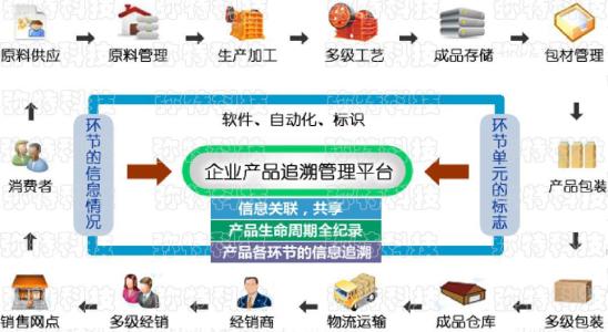  随着现在智能手机越来越普及，消费者在查询产品时只需要拿出手机扫描二维码，就可以知道产品的信息以及真伪。