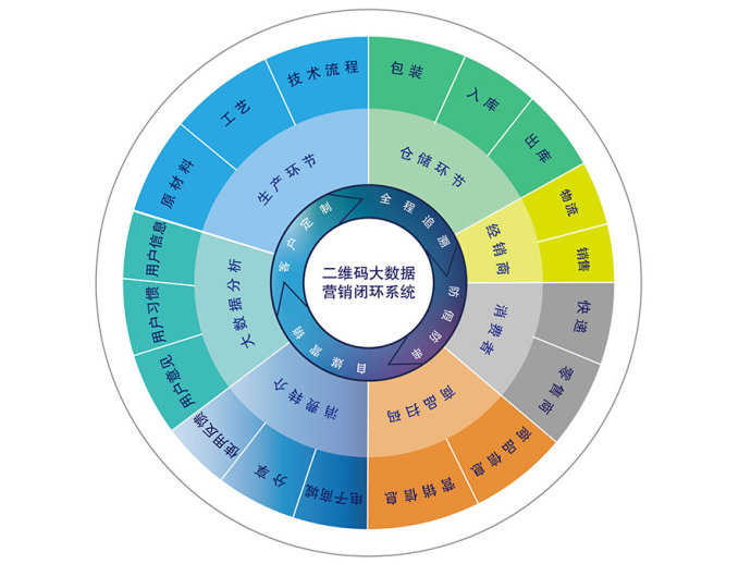 “一物一码顾名思义就是一件物品拥有唯一性的一个身份识别码。其实根据不同的产品喷印效果,一物一码同理于“一箱一码”“一瓶一码”“一盒一码”“一盖一码”“一罐一码”“一袋一码”等叫法。