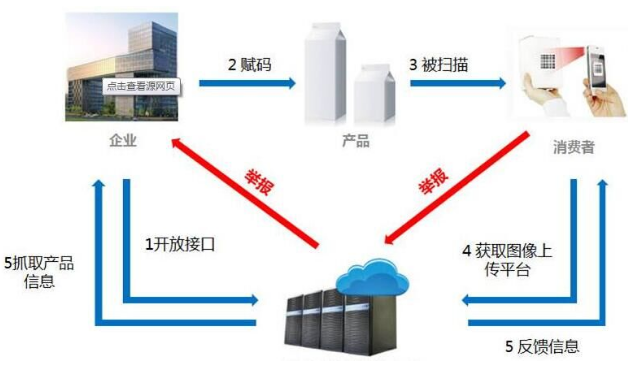 一物一码二维码促销兑奖,利用可变二维码技术,实现一瓶一码、一箱一码,扫二维码领微信红包、话费、再来一瓶促销等等,消费者在购买产品后扫码兑奖,企业随时掌控促销费用,活动效果实时监控,打破传统的促销方式,在移动端时代讲创新、讲玩法。