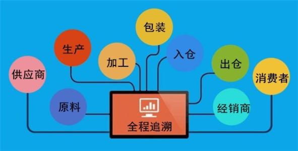 ,通过统计二维码产品数据、对产品进行追溯来查看一个产品的相关信息,这样就能让问题无处可藏,一旦发现问题能及时解决。通过二维码追溯管理系统能让老百姓购买到放心的产品。